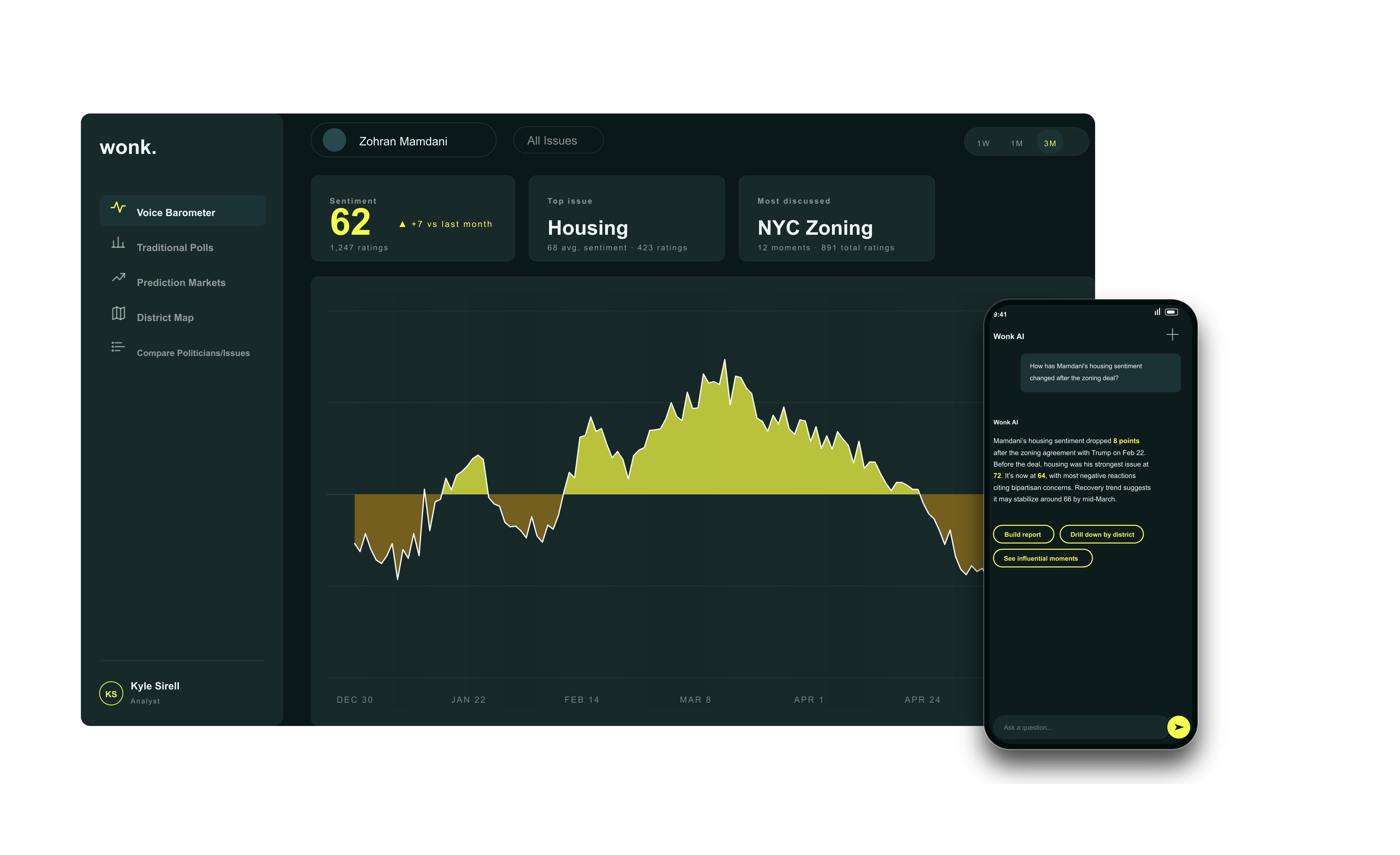 Wonk dashboard with a political sentiment barometer and Wonk AI assistant preview