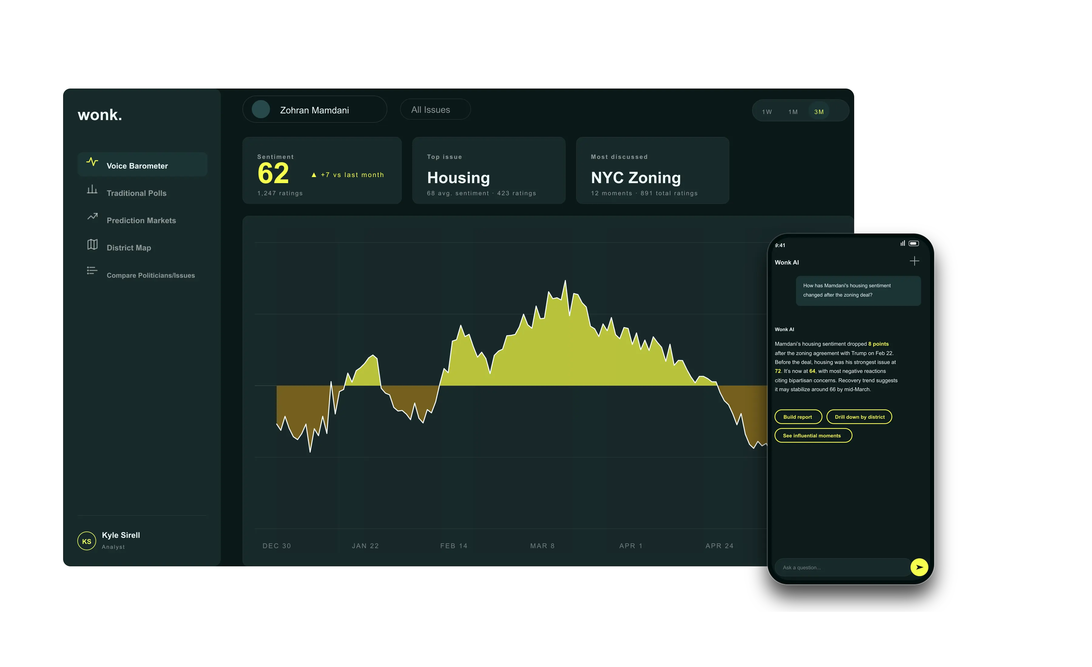 Wonk dashboard with a political sentiment barometer and Wonk AI assistant preview